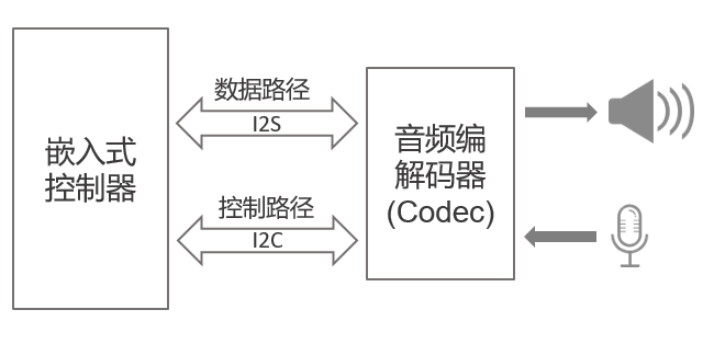 Embedded Audio System Overview